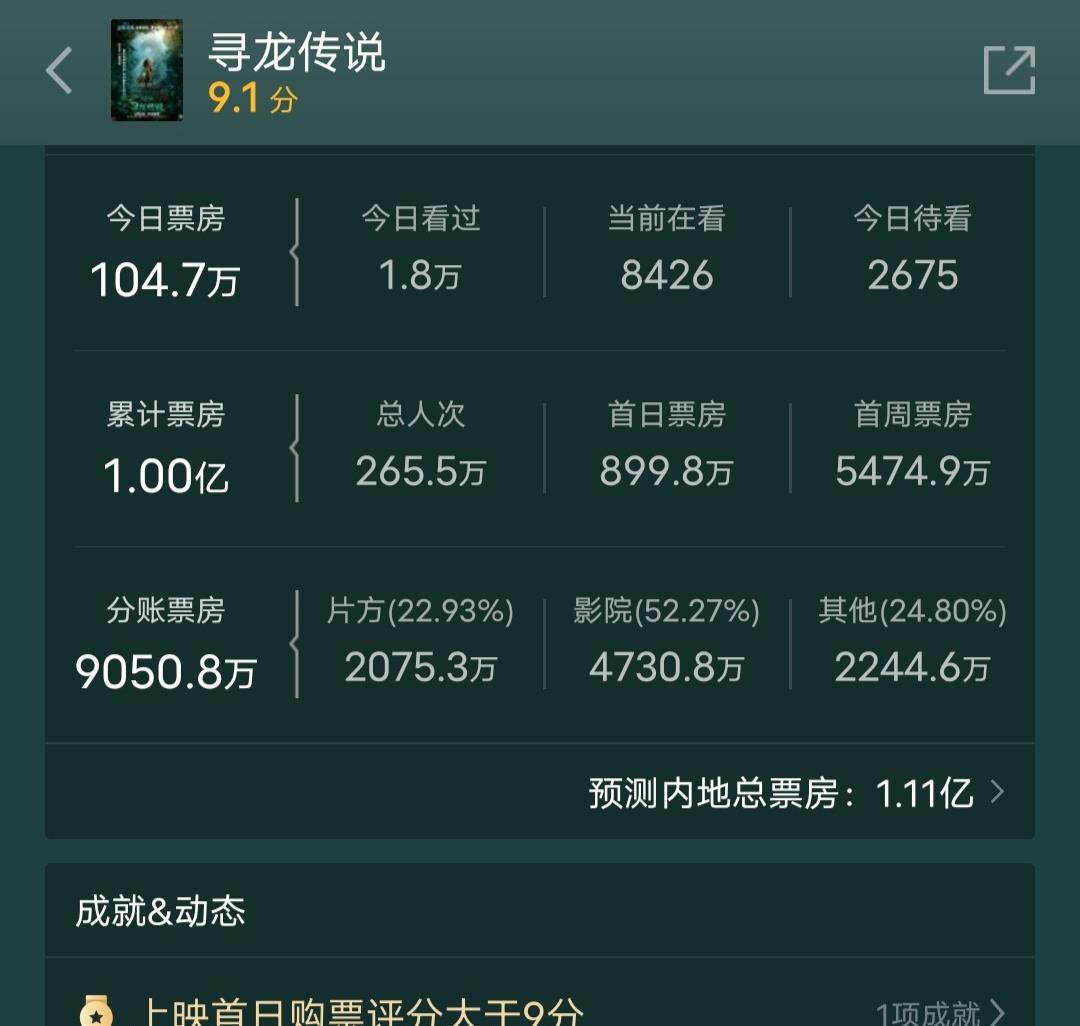 《寻龙传说》票房是真的惨淡,上映了半个月了,到今天才刚刚突破1个亿