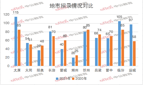 朔州人口2021总人数_2021朔州国考报名人数 截至10月17日9时67人通过审核,最高竞(2)