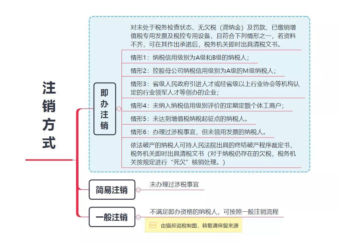 企業不經營趁早註銷,否則風險轉嫁_清稅