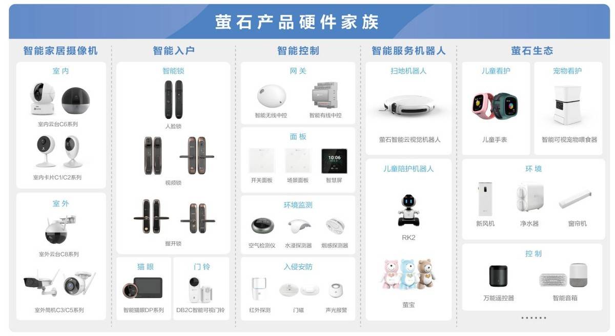 在此基础上,萤石以安全为核心,经过多年培育形成了1 4 n智能家居产品