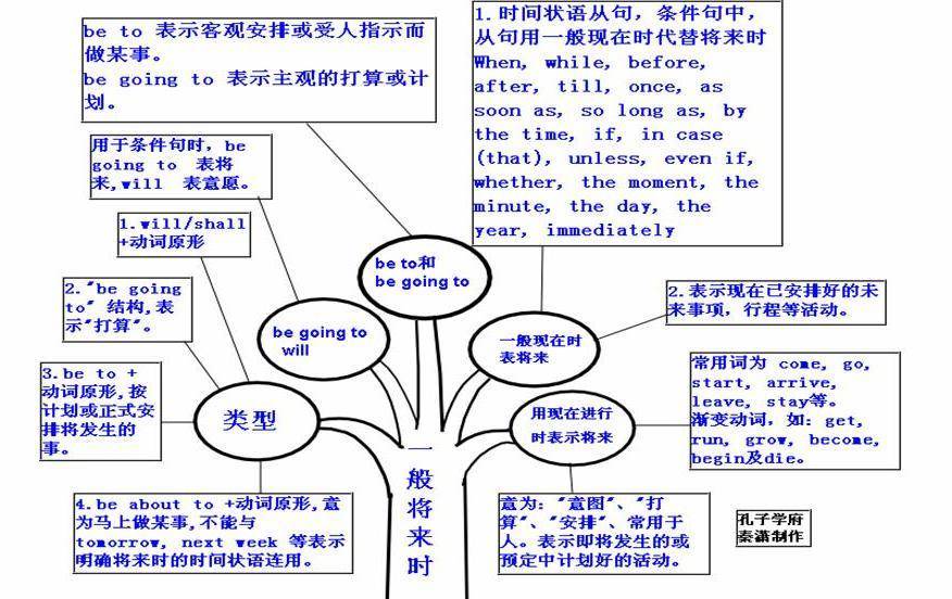 高中英語高一到高三英語思維導圖全梳理超級詳細