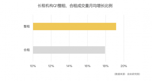 自如研究院：武汉＂重启＂一周年，长租市场呈爆发增长，一季度合租成交上涨超167%(图2)