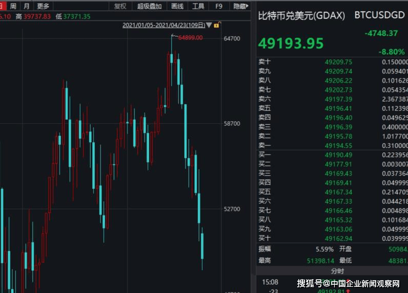 比特币跌破5万美元华尔街已深陷其中