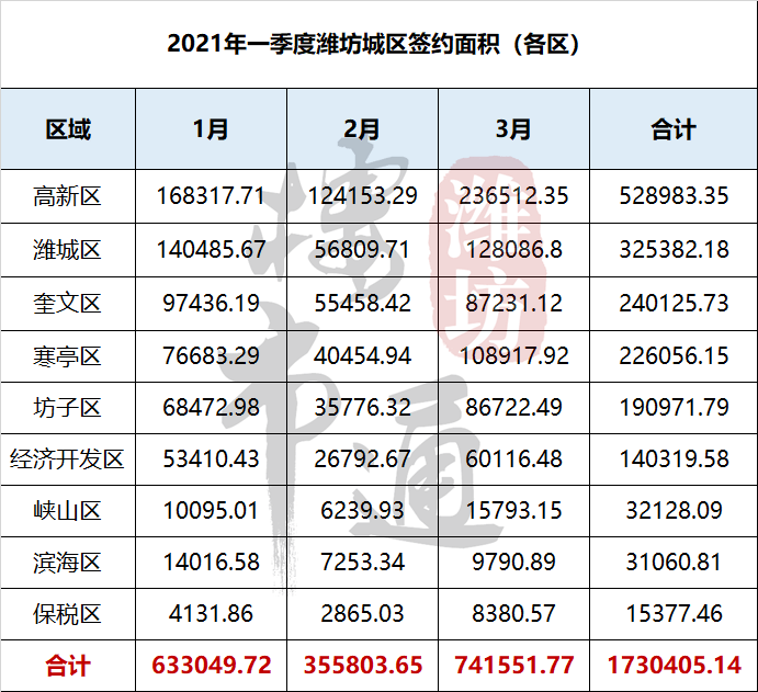 潍坊中心城区gdp是多少_潍坊人均GDP排行出炉 第一名竟是这个地方 你家乡排名第几(2)