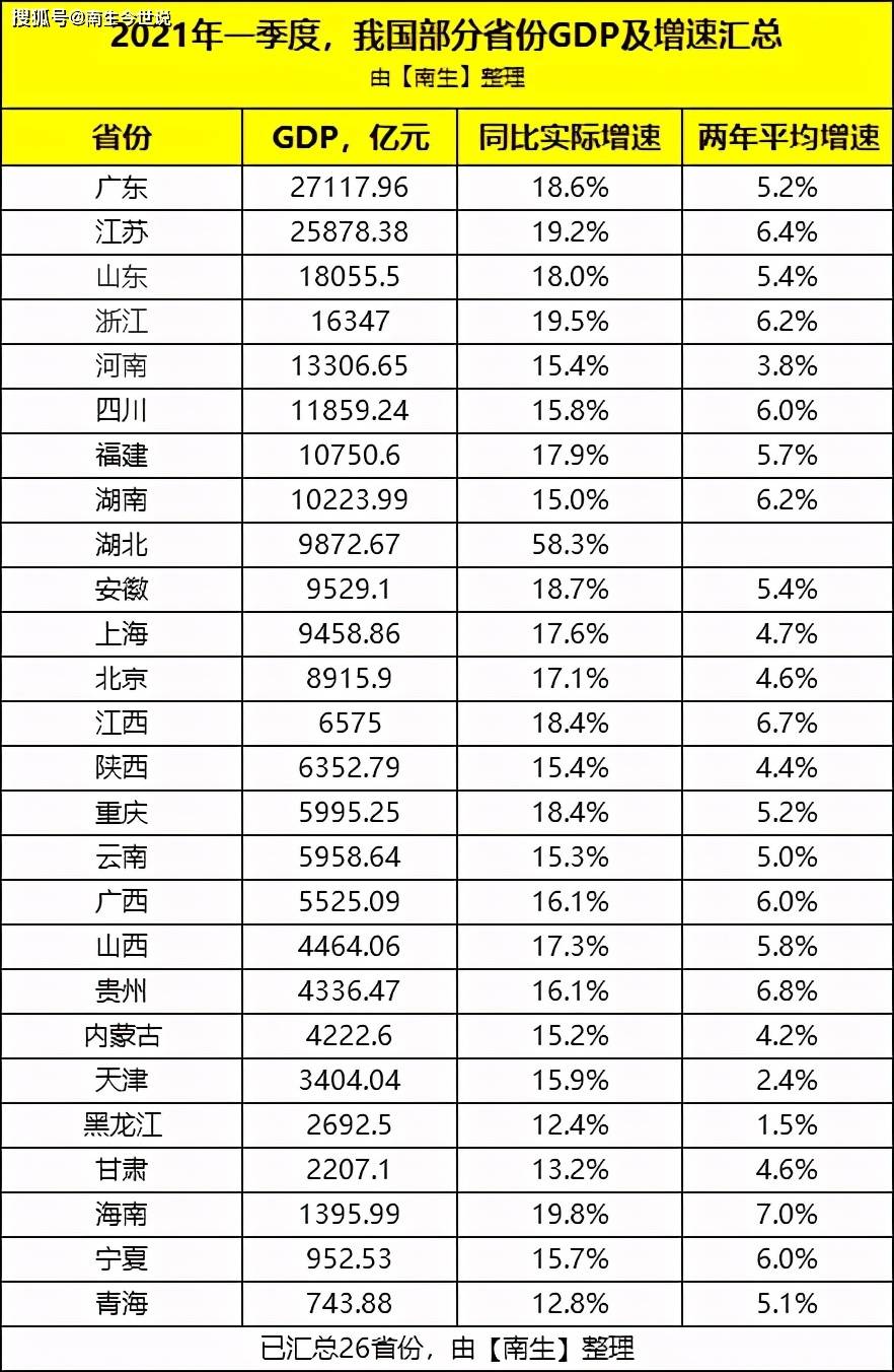 2017广东1季度gdp_出乎意料!江苏第一季度GDP太强悍了!增量超过广东,全国第一