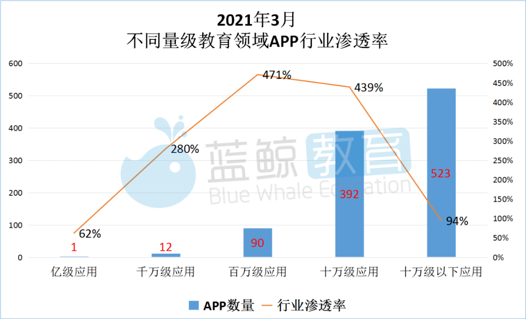 易观千|Q1教育APP总榜：“腾讯课堂”时隔七月重回千万量级