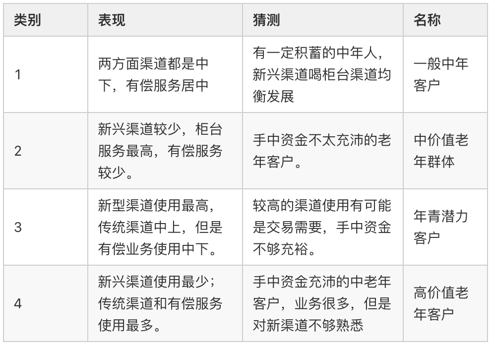 代码|原理+代码｜Python实现 kmeans 聚类分析