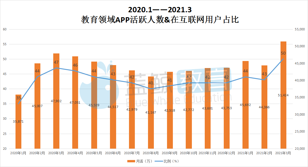 易观千|Q1教育APP总榜：“腾讯课堂”时隔七月重回千万量级