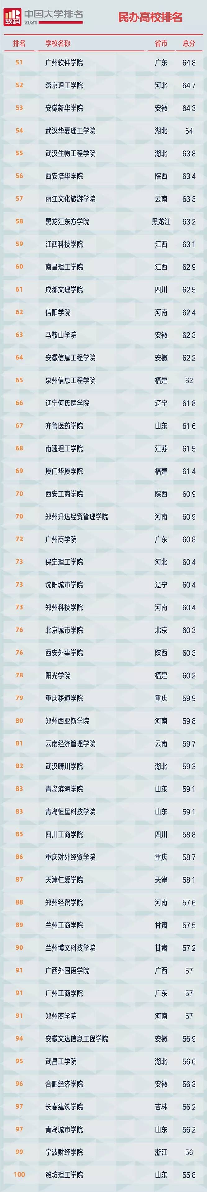 2021软科中国大学排名发布：清华大学、北京大学、浙江大学占据前三