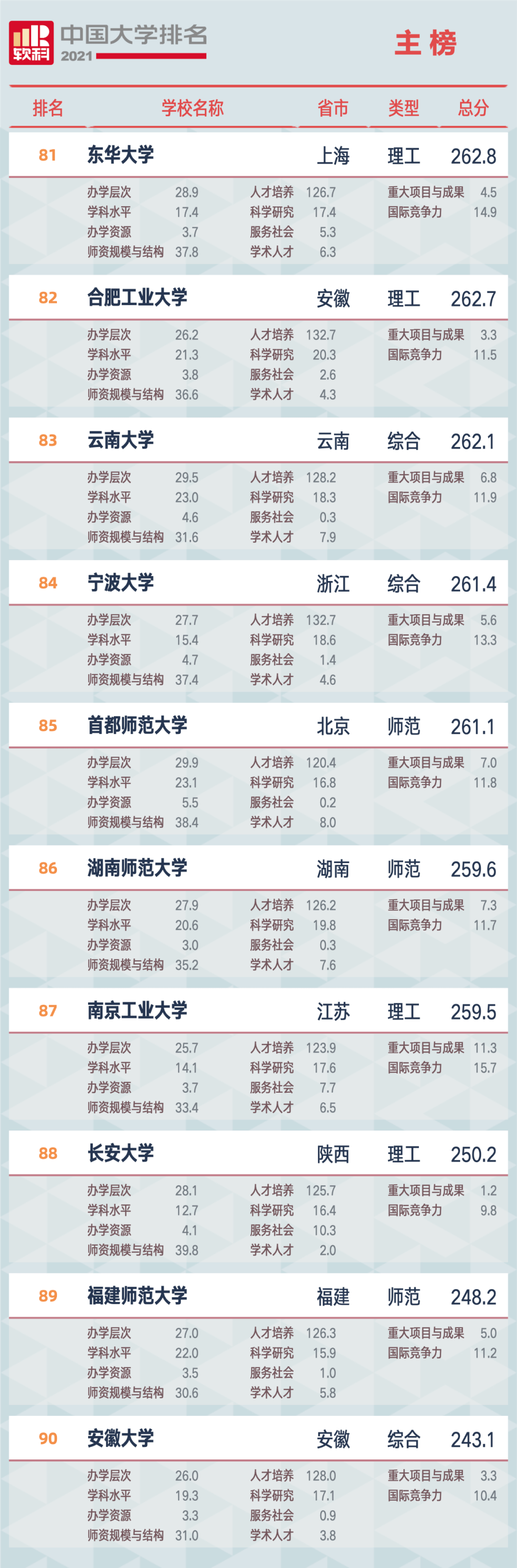 2021软科中国大学排名发布：清华大学、北京大学、浙江大学占据前三
