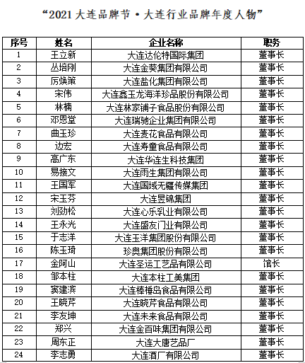 com);若一周内对以下名单无异议,"2021大连品牌节·品牌大连年度人物"