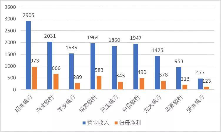 兴业银行占鼓楼区gdp_兴业银行VS民生银行,价值大起底