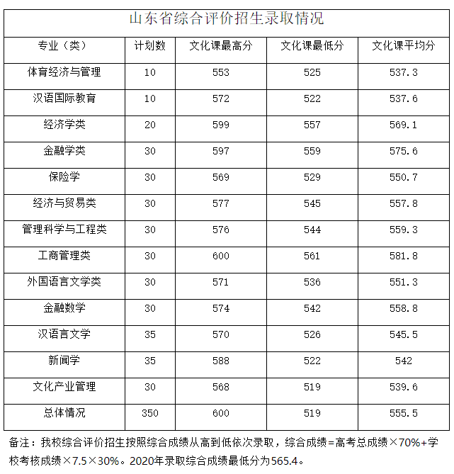 哈工大威海未来录取分数线_山东综合评价报考数据_山东综评录取分数线分析