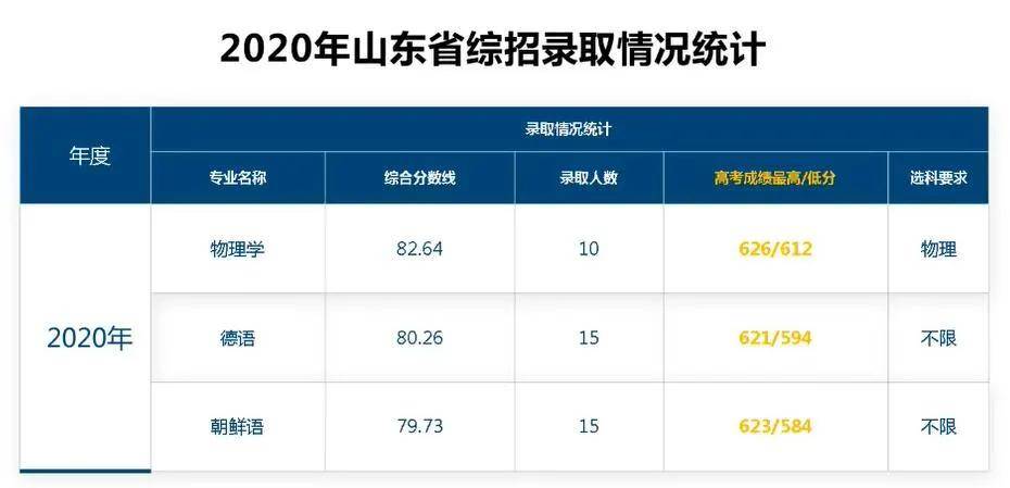 山东综评录取分数线分析_哈工大威海未来录取分数线_山东综合评价报考数据
