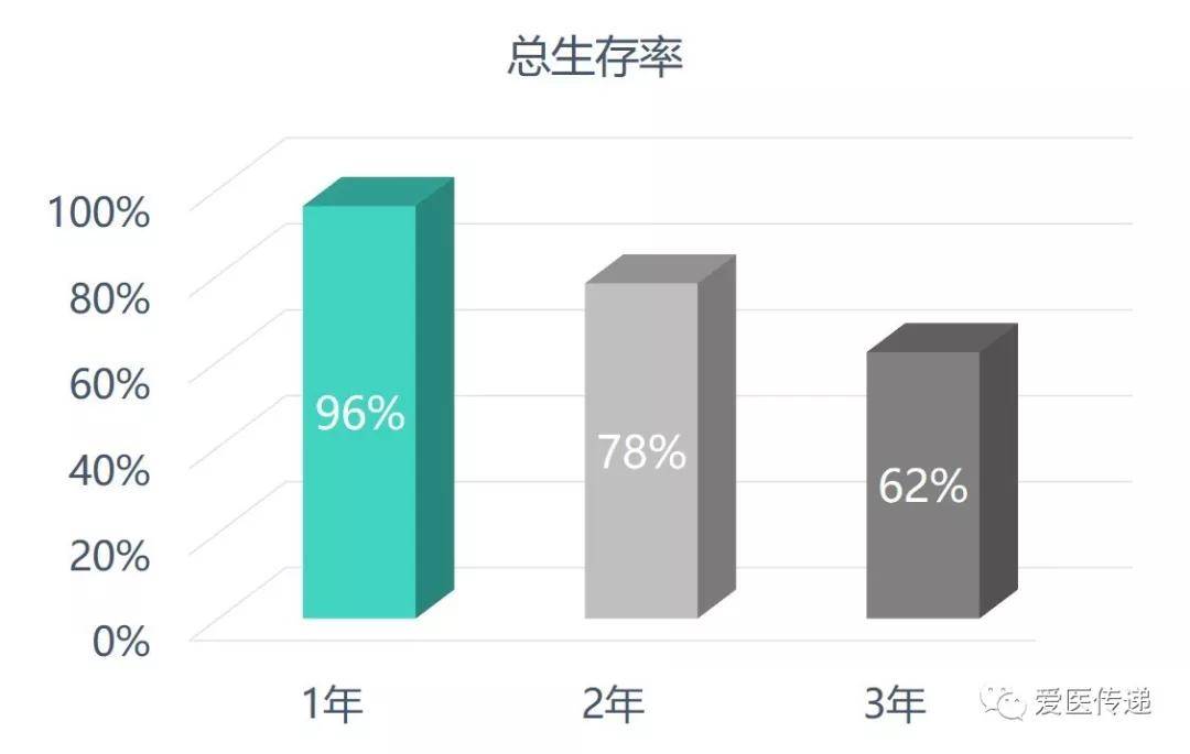 什么是中位生存期 7c69519dcb6349aa96558039ce0e7b30.jpeg