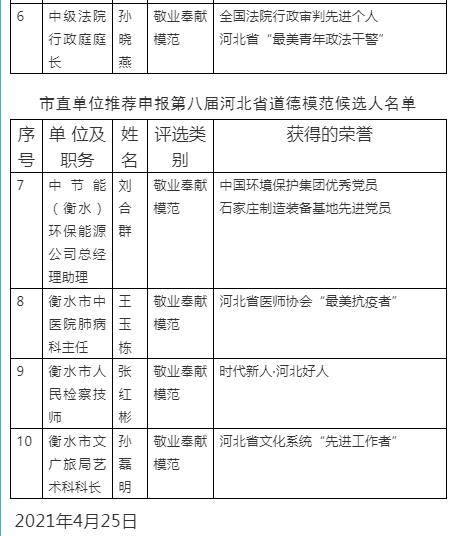 衡水市委市直工委公示推荐上报第八届河北省道德模范候选人名单
