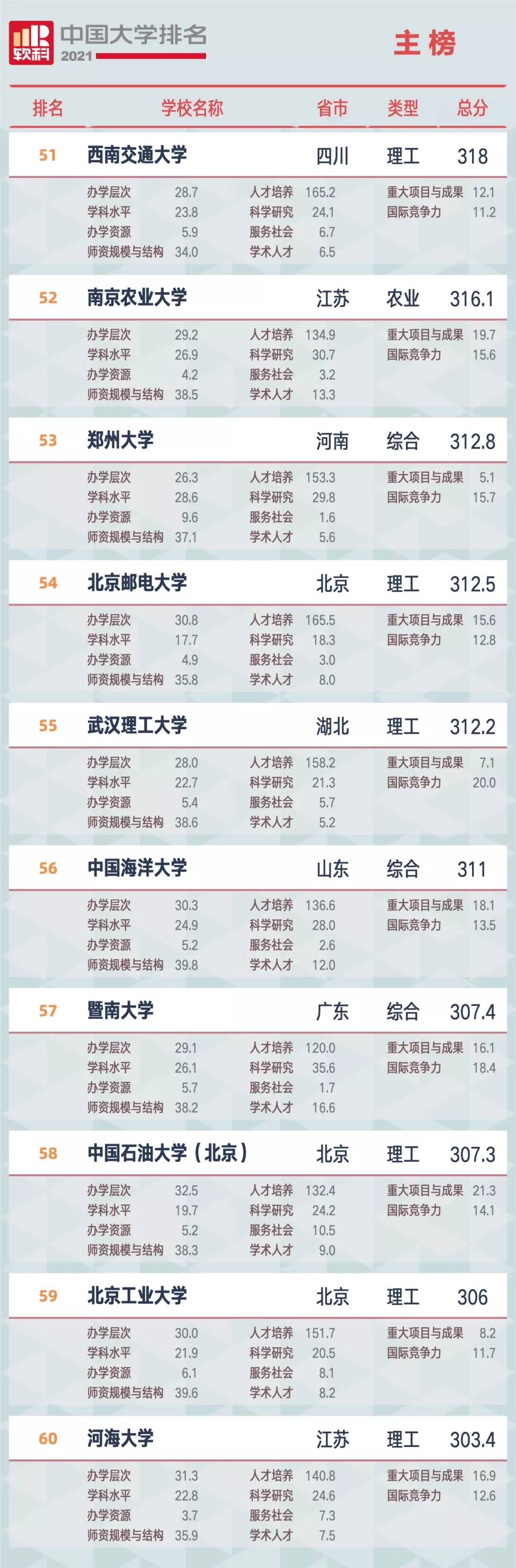 2021软科中国大学排名发布：清华大学、北京大学、浙江大学占据前三