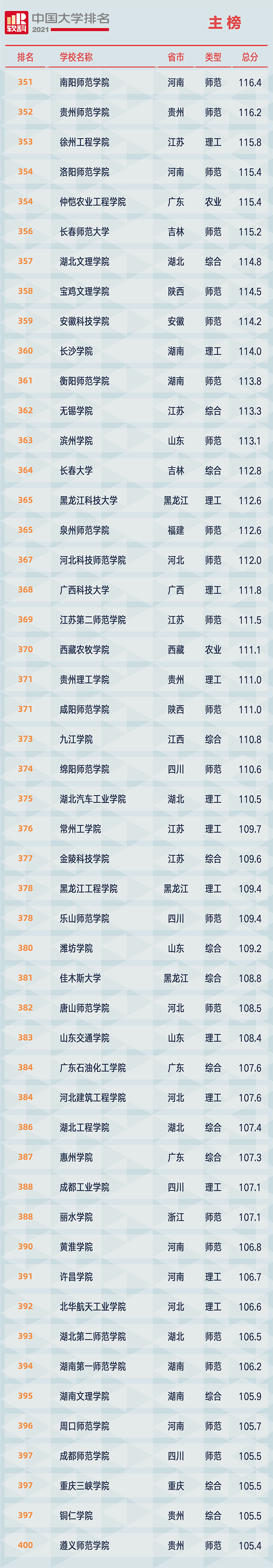 2021软科中国大学排名发布：清华大学、北京大学、浙江大学占据前三