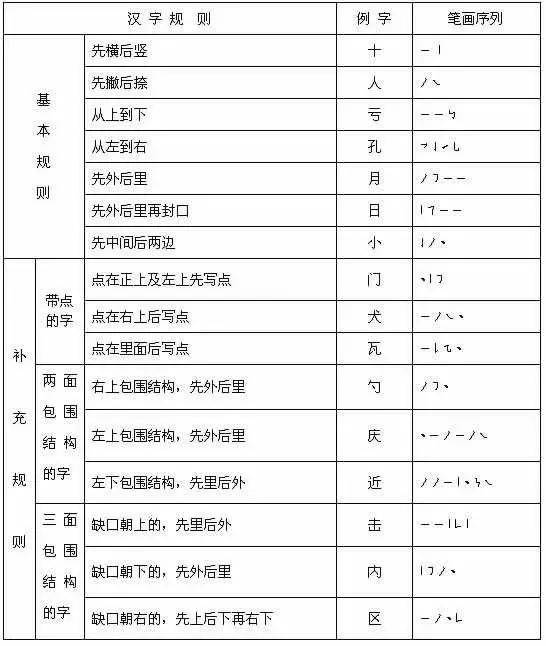 最新汉字笔顺规则 再也不愁孩子写 倒笔字 了 笔画