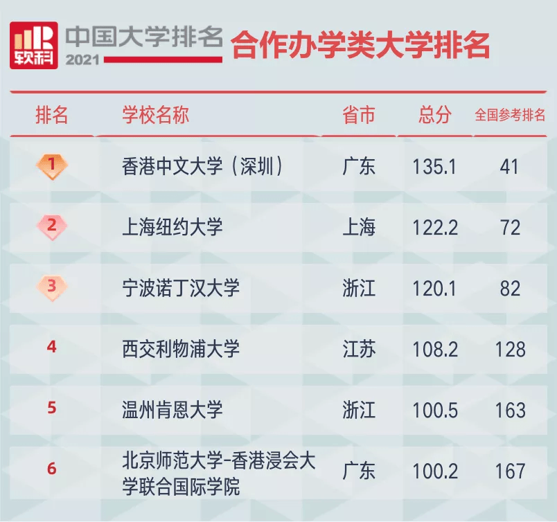2021软科中国大学排名发布：清华大学、北京大学、浙江大学占据前三