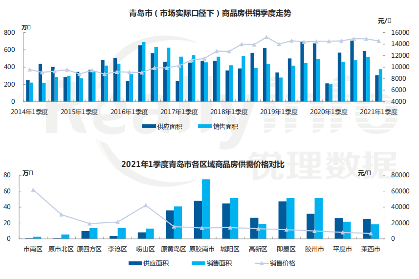 2021第一季度青岛各区gdp_浙江杭州与山东青岛的2021年一季度GDP谁更高