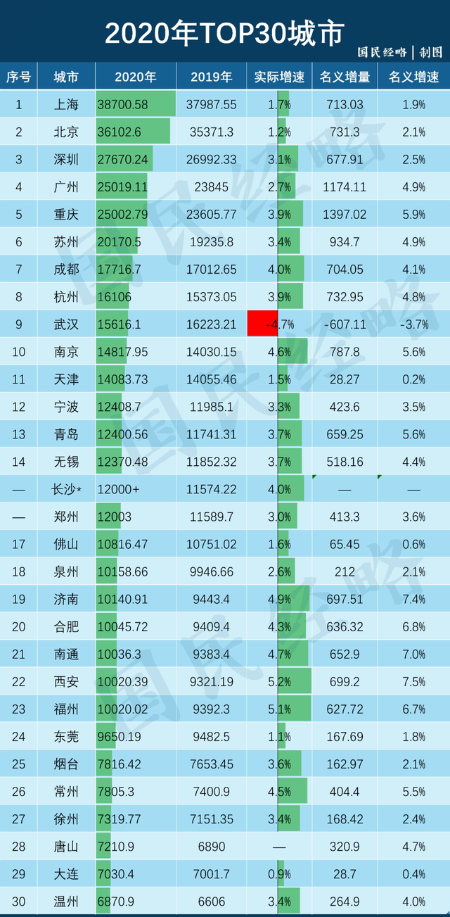 2021宜宾叙州区一季度gdp_12地进入 千亿俱乐部 四川21市州前三季度GDP出炉(3)