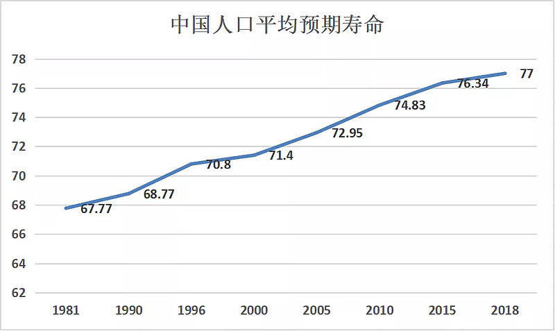 中国人均寿命一直在提高_中国人均寿命变化图(2)