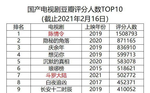斗罗初七豆瓣评分人数61万肖战前4占3超厉害再开分却大跌