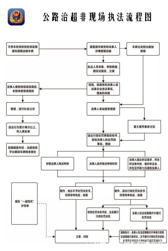 附:公路治超非現場執法流程圖截至目前,共檢測車輛72.