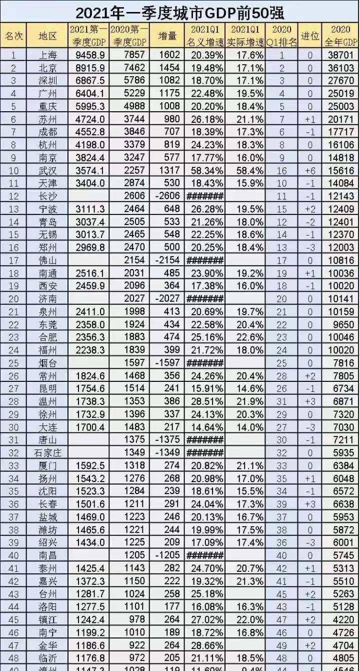 上海领衔，南京超越武汉，温州增速明显，2021一季度GDP50强城市