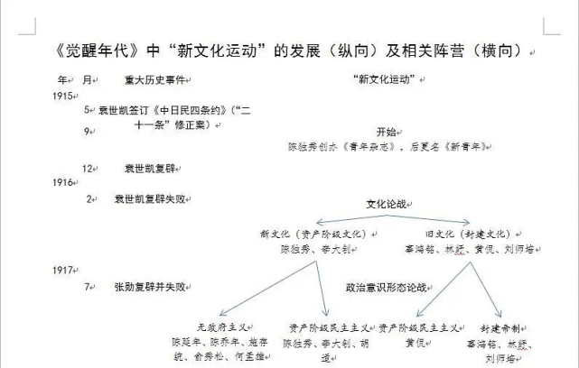 《觉醒年代》思维导图图片