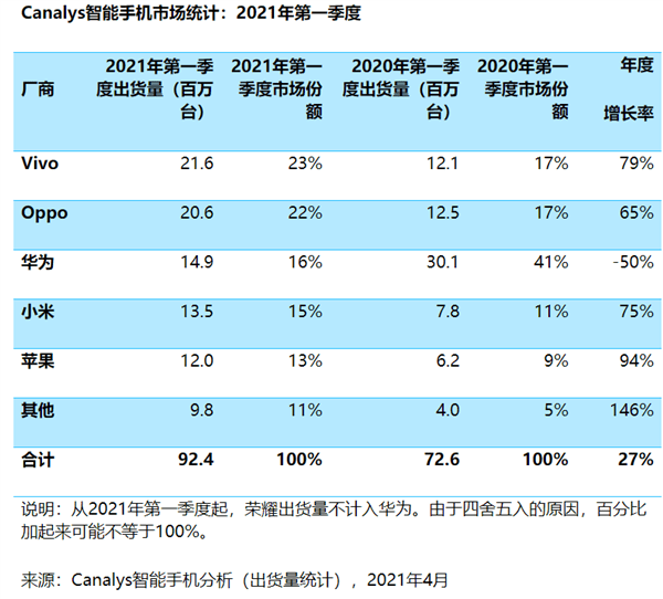 小米手机销量排行榜_小米被美国zf移出限制清单2021年小米手机出货量排