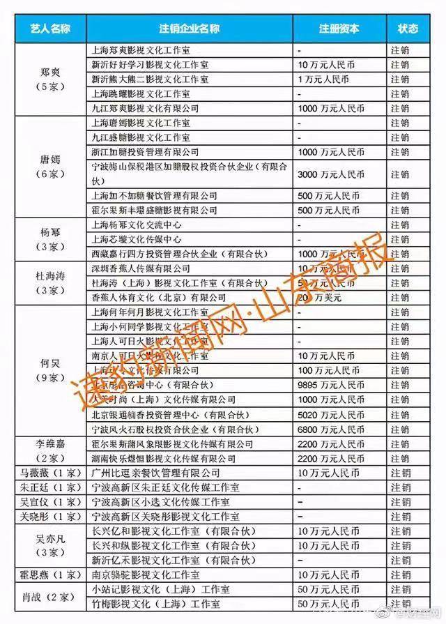 鄭爽涉逃稅被查，75位一線藝人註銷200家關聯公司，藝人名單曝光 娛樂 第6張