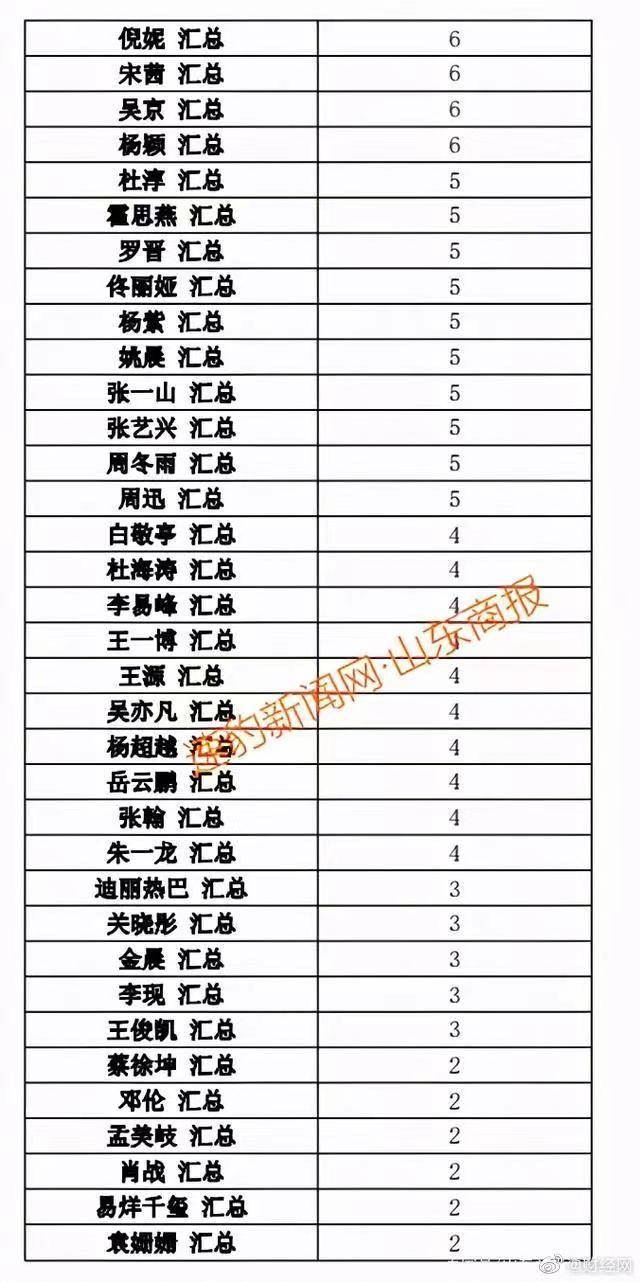 鄭爽涉逃稅被查，75位一線藝人註銷200家關聯公司，藝人名單曝光 娛樂 第12張