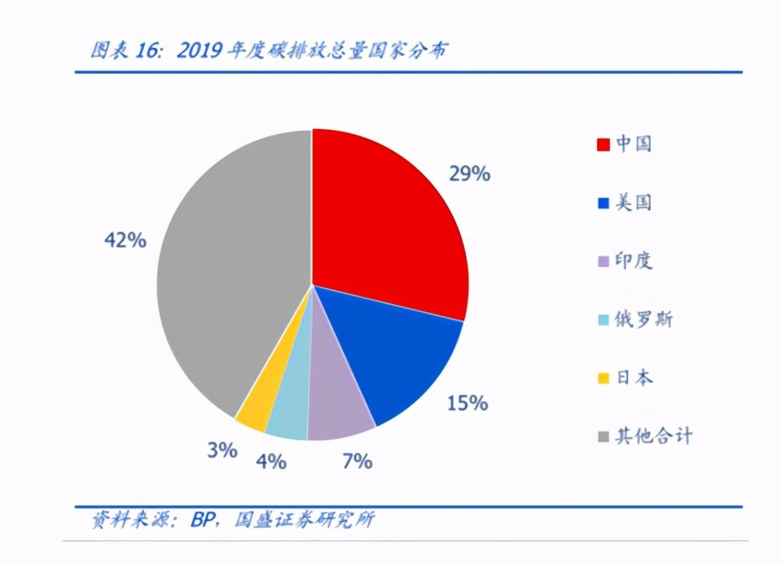 中国人均碳排放_全球碳排放人均图(3)