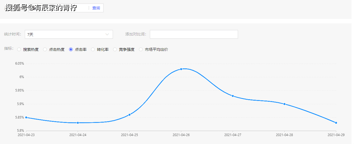 中小卖家如何正确付费推广？阶段性操作才能清晰目的拉升效果