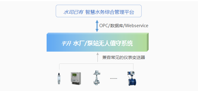 系统|智慧水厂系统解决方案