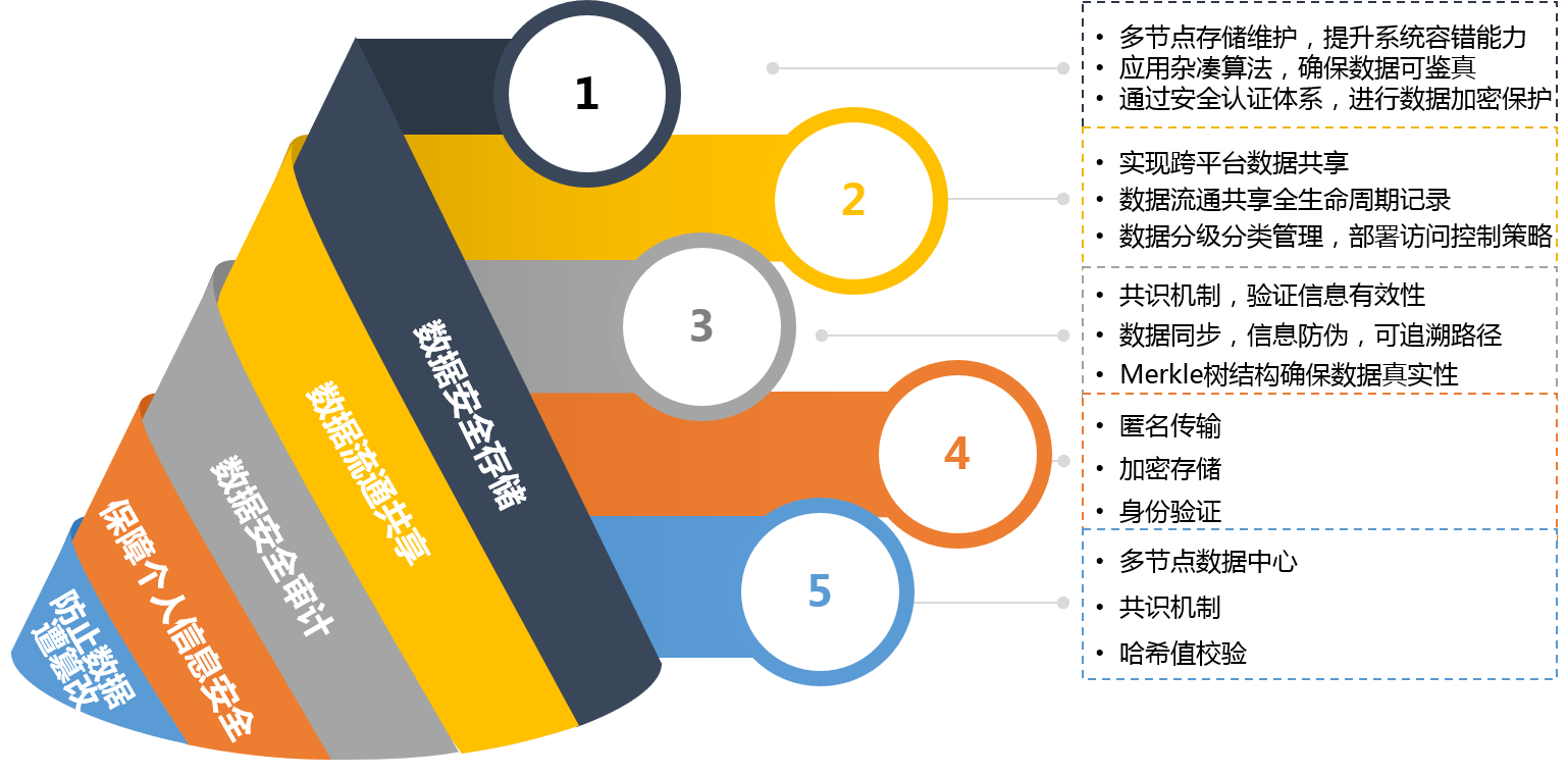 吉大正元參與編制的區塊鏈與數據安全治理白皮書正式發佈