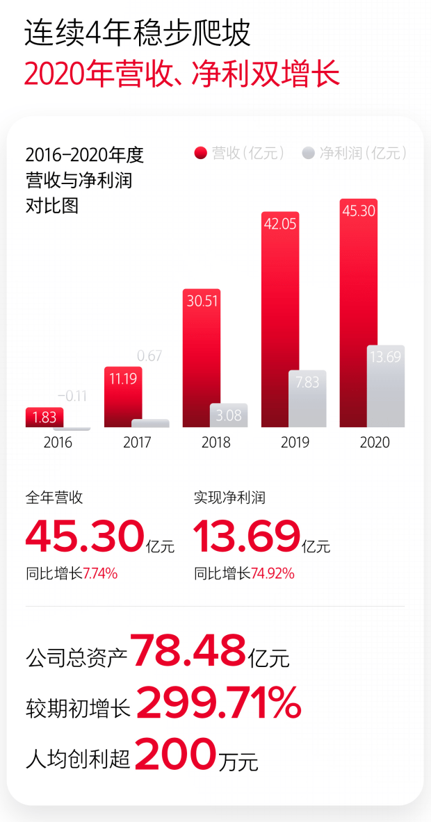 「科創板紅人」石頭科技2020起飛：不再依賴小米 自主品牌營收占比超九成 科技 第1張