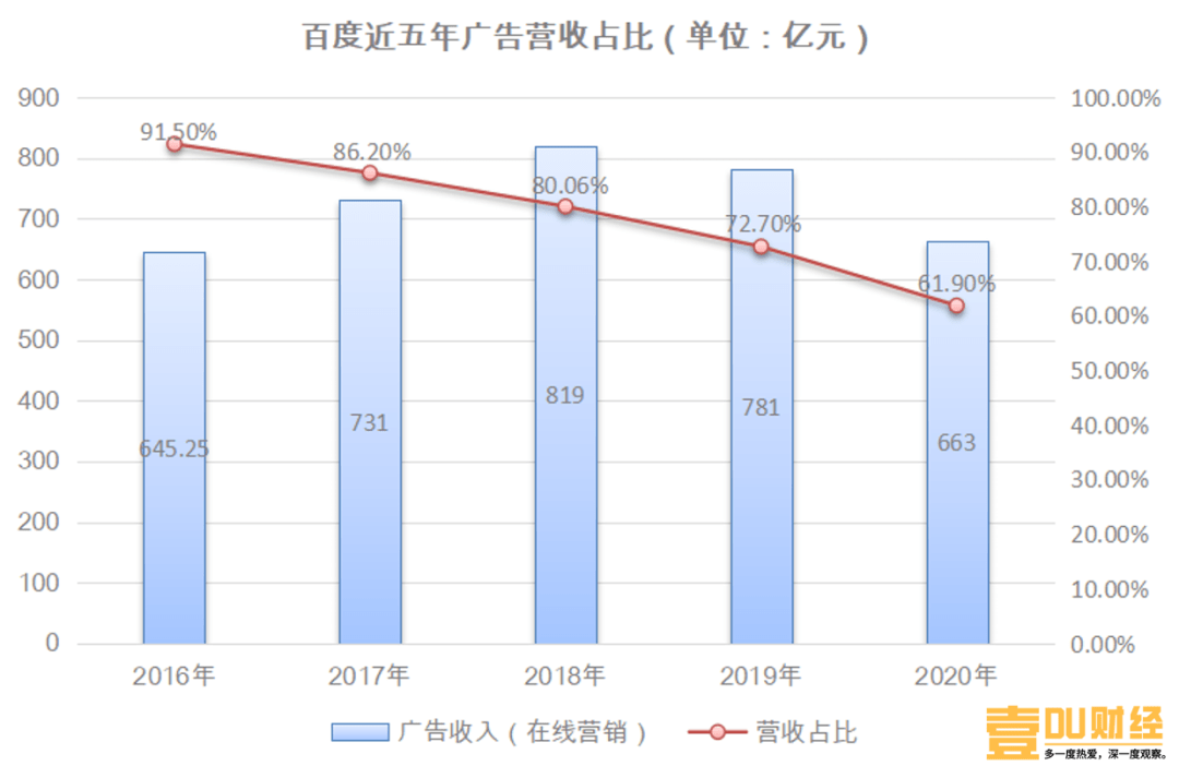 国外广告收入占gdp_谷歌,你能不能不只做一个广告公司(3)