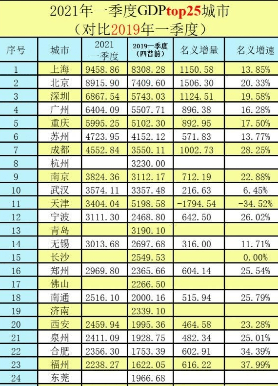 2021年gdp天津(2)