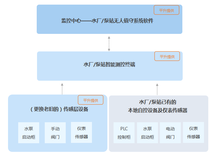 自动化|水厂自动化控制系统介绍