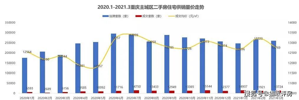 重慶二手房最新數據顯示,整個市場處於成交量放大,但是成交價基本穩定