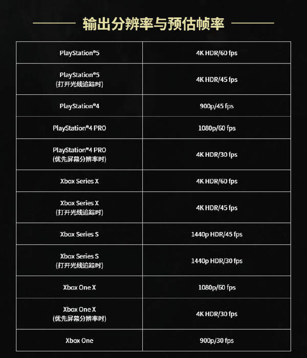 平台|《生化8》主机帧率详情 X1X、PS4 Pro支持4K/30帧