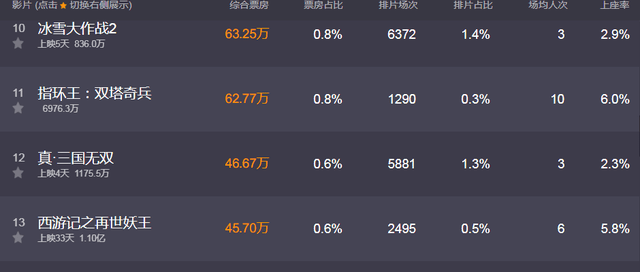 真三国无双豆瓣5 1分 虽有王凯古天乐主演 但票房依旧凉凉 电影