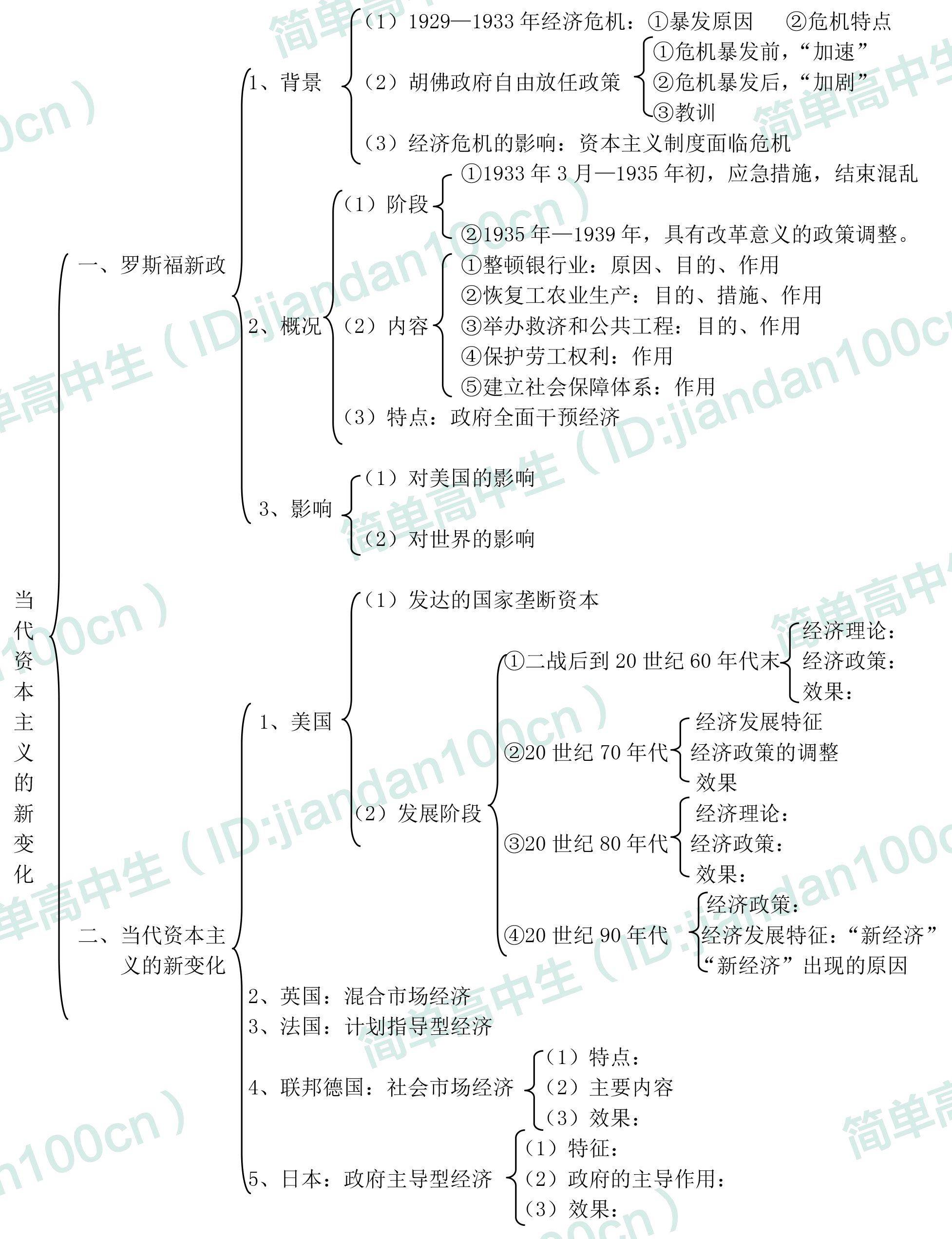 高中歷史必修2各專題知識結構圖全彙總,期末複習超有用!