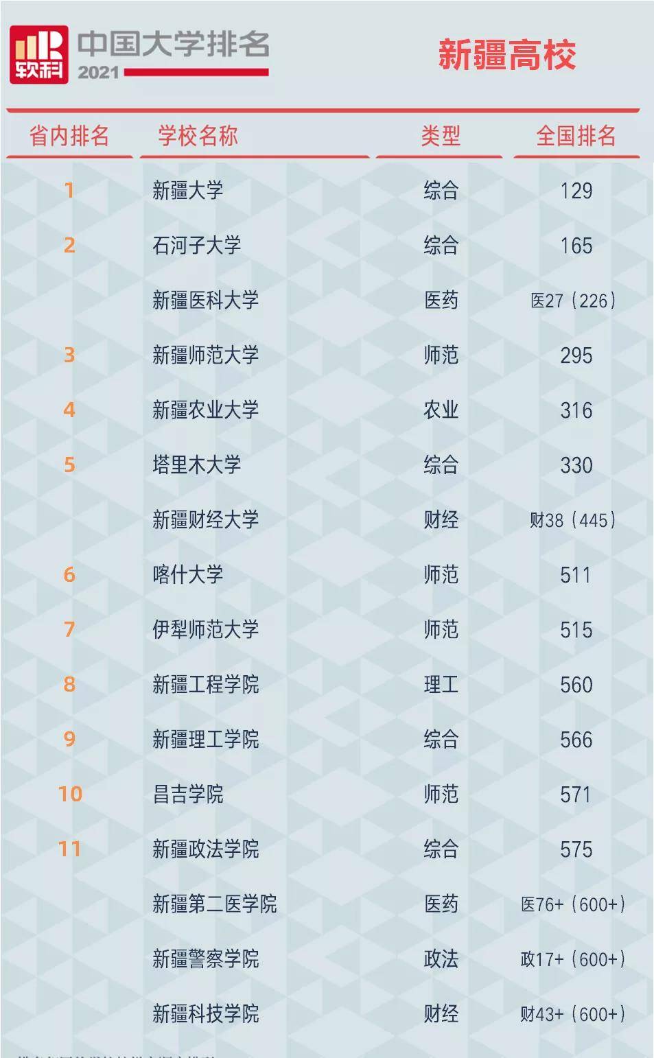 新疆大学排名(3)