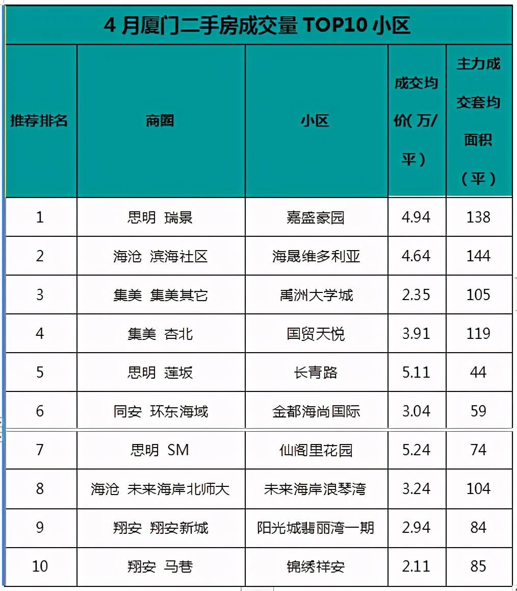 廈門四月二手房價地圖出爐 看看你家城區房價水平如何?