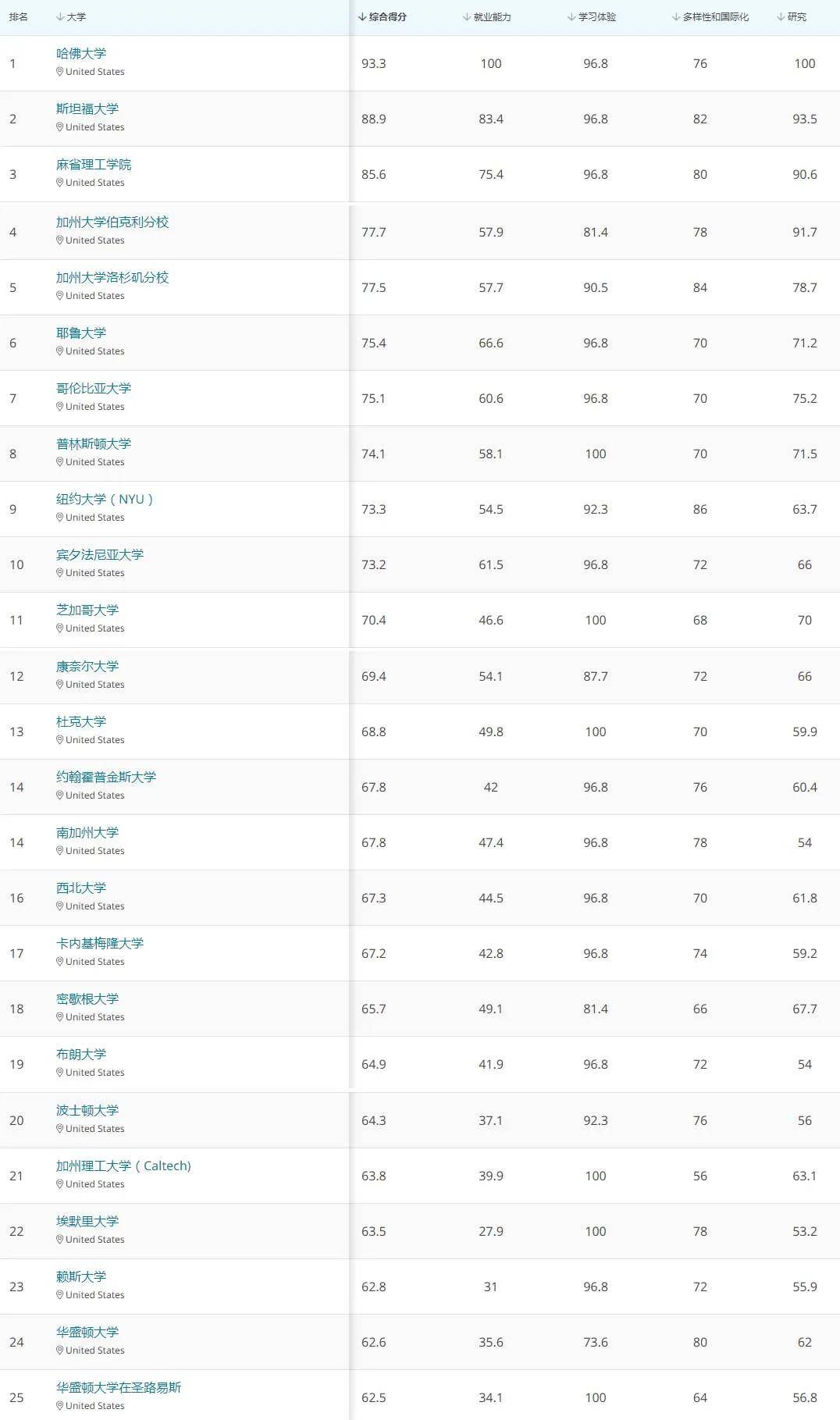 国外学校排名_国外美女排名(3)