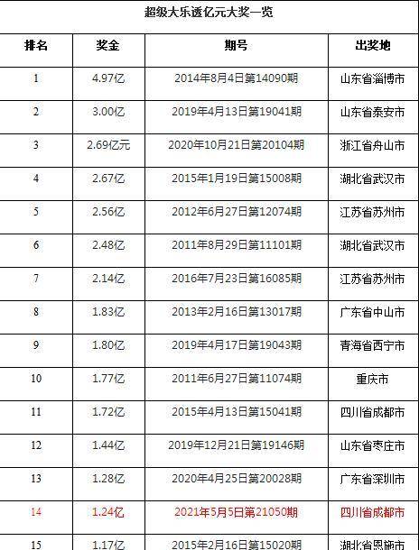 成都诞生今年彩市头号大奖 幸运彩民465元命中1 24亿体彩大奖 大乐透